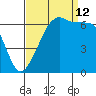 Sunset Beach tide chart for Thursday, September 12, 2024
