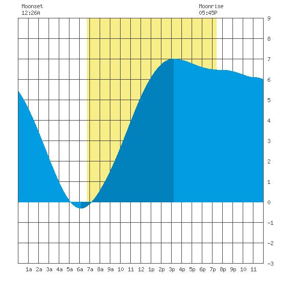 Sunset Beach tide chart for Friday, September 13, 2024