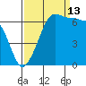 Sunset Beach tide chart for Friday, September 13, 2024