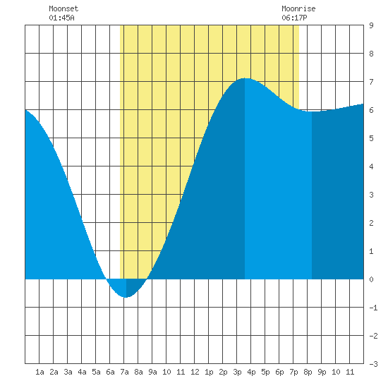 Sunset Beach tide chart for Saturday, September 14, 2024