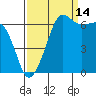 Sunset Beach tide chart for Saturday, September 14, 2024