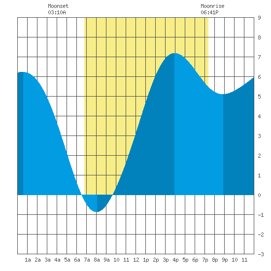 Sunset Beach tide chart for Sunday, September 15, 2024