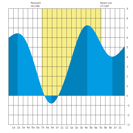 Sunset Beach tide chart for Monday, September 16, 2024