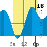 Sunset Beach tide chart for Monday, September 16, 2024