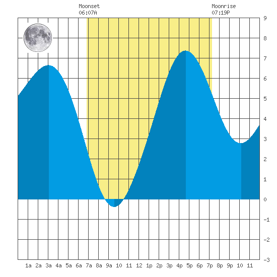 Sunset Beach tide chart for Tuesday, September 17, 2024