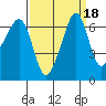 Sunset Beach tide chart for Wednesday, September 18, 2024