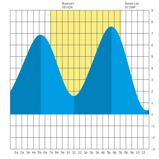 Sunset Beach tide chart for Thursday, September 19, 2024