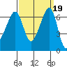 Sunset Beach tide chart for Thursday, September 19, 2024