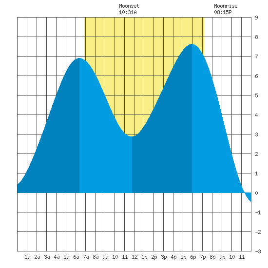 Sunset Beach tide chart for Friday, September 20, 2024