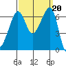 Sunset Beach tide chart for Friday, September 20, 2024