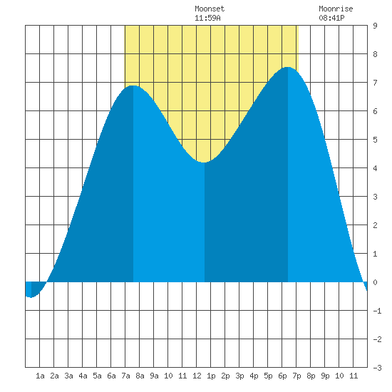 Sunset Beach tide chart for Saturday, September 21, 2024