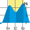 Sunset Beach tide chart for Saturday, September 21, 2024