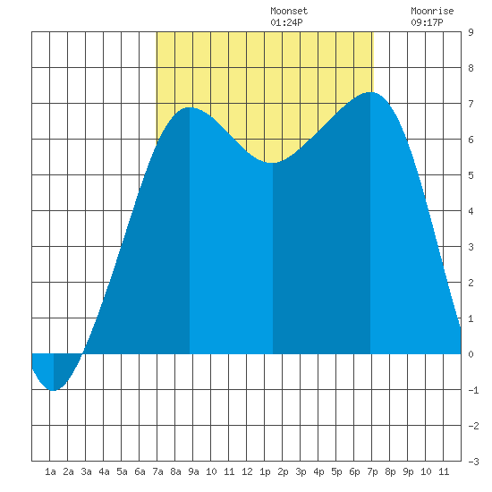 Sunset Beach tide chart for Sunday, September 22, 2024