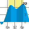 Sunset Beach tide chart for Sunday, September 22, 2024