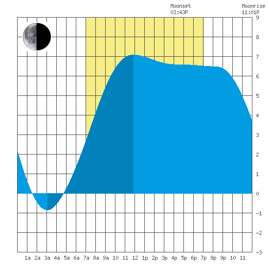 Sunset Beach tide chart for Tuesday, September 24, 2024