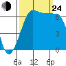 Sunset Beach tide chart for Tuesday, September 24, 2024