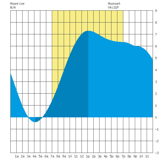 Sunset Beach tide chart for Wednesday, September 25, 2024