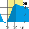 Sunset Beach tide chart for Wednesday, September 25, 2024
