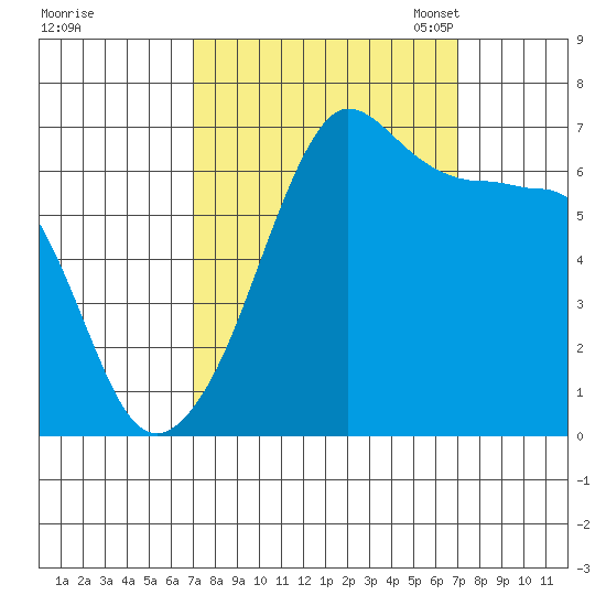 Sunset Beach tide chart for Thursday, September 26, 2024