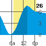 Sunset Beach tide chart for Thursday, September 26, 2024