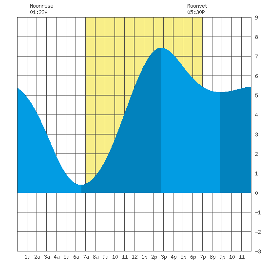 Sunset Beach tide chart for Friday, September 27, 2024