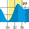 Sunset Beach tide chart for Friday, September 27, 2024