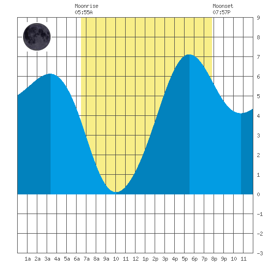 Sunset Beach tide chart for Monday, September 2, 2024