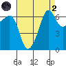 Sunset Beach tide chart for Monday, September 2, 2024