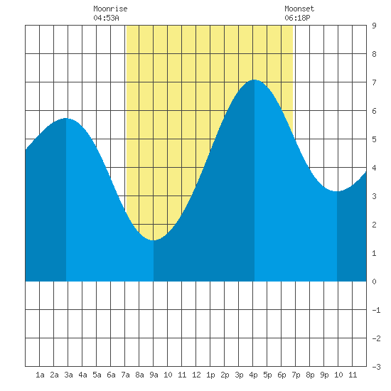 Sunset Beach tide chart for Monday, September 30, 2024