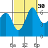 Sunset Beach tide chart for Monday, September 30, 2024