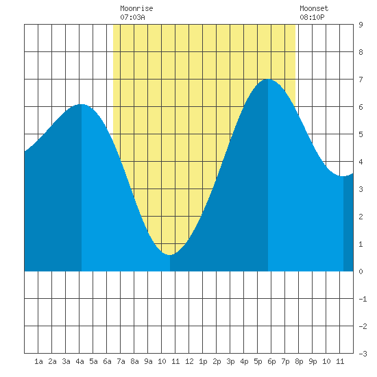 Sunset Beach tide chart for Tuesday, September 3, 2024