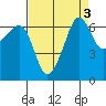 Sunset Beach tide chart for Tuesday, September 3, 2024