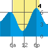 Sunset Beach tide chart for Wednesday, September 4, 2024