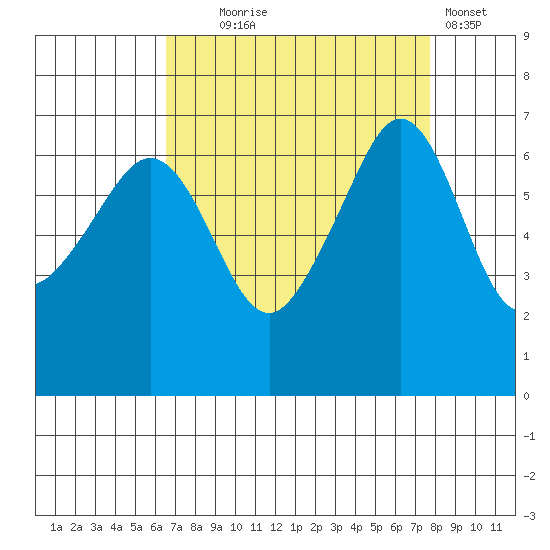 Sunset Beach tide chart for Thursday, September 5, 2024