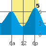 Sunset Beach tide chart for Thursday, September 5, 2024