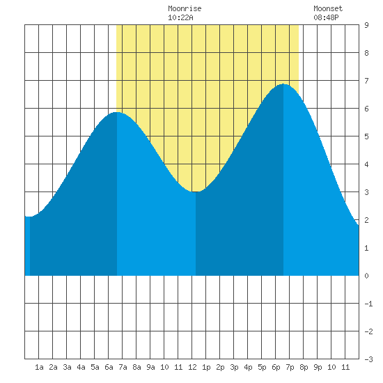 Sunset Beach tide chart for Friday, September 6, 2024
