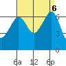 Sunset Beach tide chart for Friday, September 6, 2024
