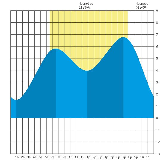 Sunset Beach tide chart for Saturday, September 7, 2024