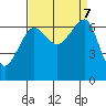 Sunset Beach tide chart for Saturday, September 7, 2024
