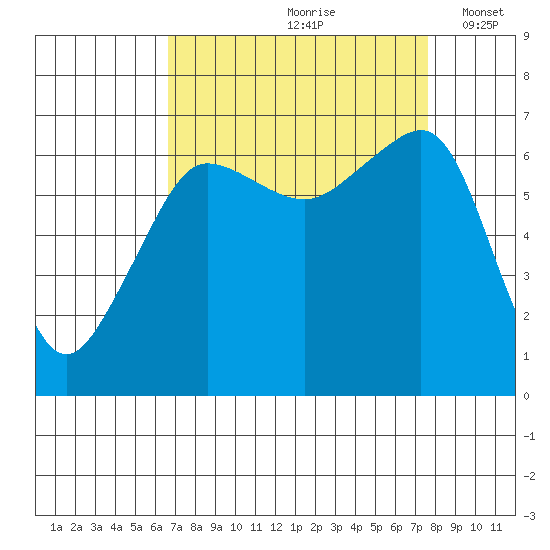 Sunset Beach tide chart for Sunday, September 8, 2024