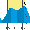 Sunset Beach tide chart for Sunday, September 8, 2024