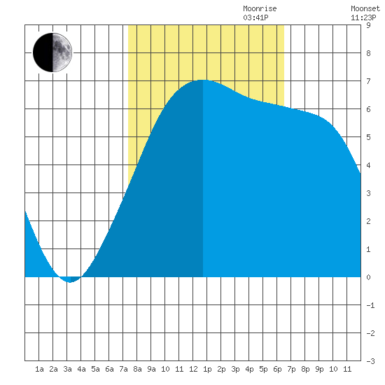 Sunset Beach tide chart for Thursday, October 10, 2024