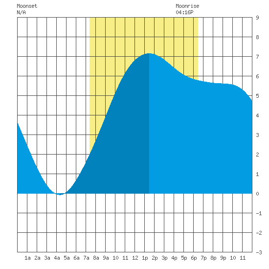 Sunset Beach tide chart for Friday, October 11, 2024