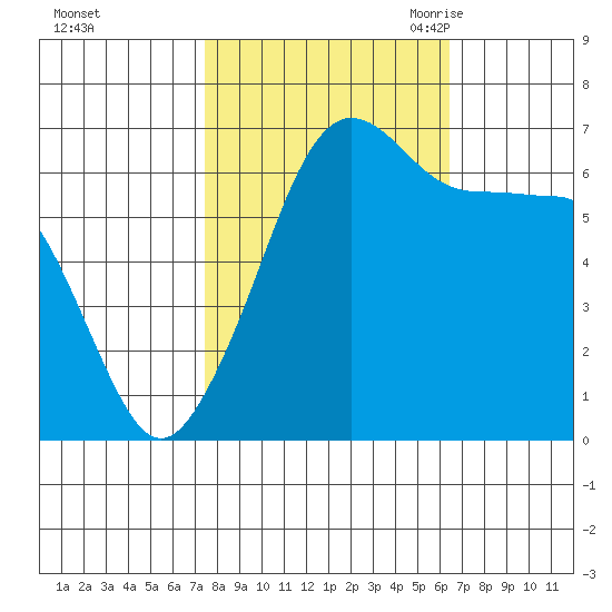 Sunset Beach tide chart for Saturday, October 12, 2024