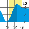 Sunset Beach tide chart for Saturday, October 12, 2024