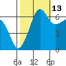 Sunset Beach tide chart for Sunday, October 13, 2024