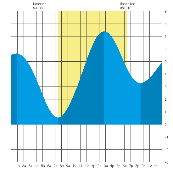 Sunset Beach tide chart for Monday, October 14, 2024