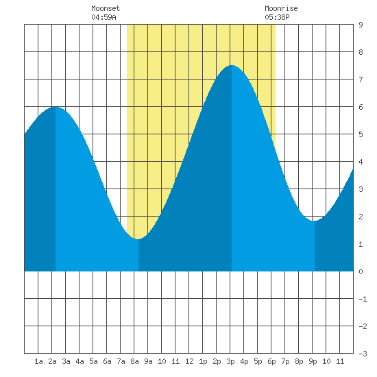 Sunset Beach tide chart for Tuesday, October 15, 2024