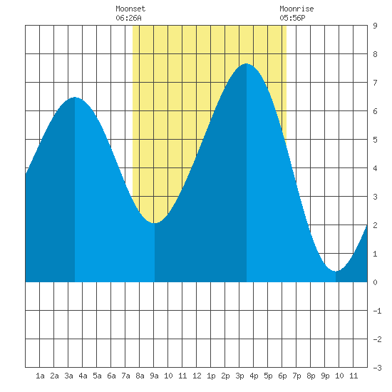 Sunset Beach tide chart for Wednesday, October 16, 2024