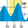 Sunset Beach tide chart for Wednesday, October 16, 2024